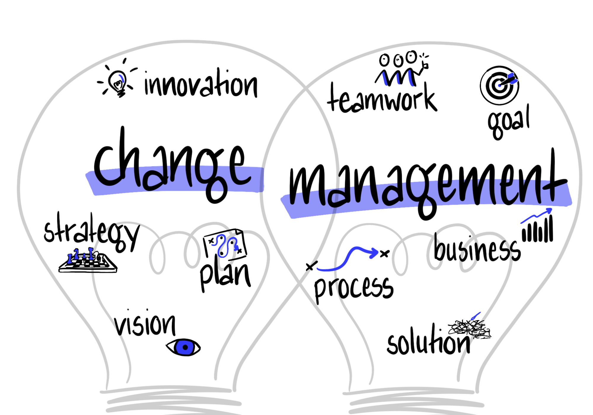 Sketch zum Changemanagement Sketch zum Changemanagement